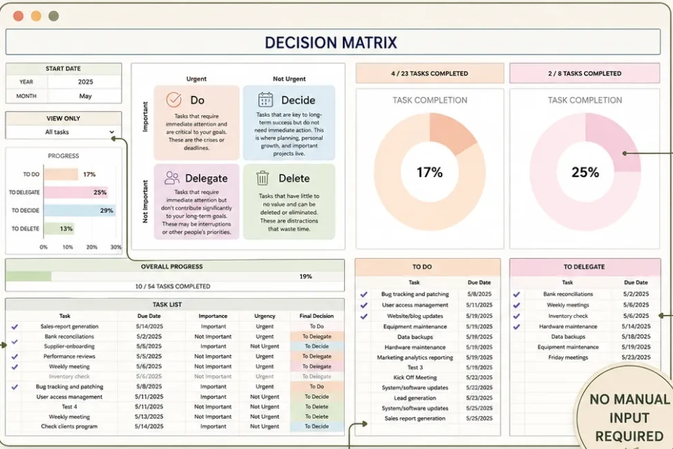 Decision Matrix tab of the All-in-One Task Tracker: the four boxes, task completion rings, To Do and To Delegate lists, and the task list with importance, urgency and final decision columns (template sample data)